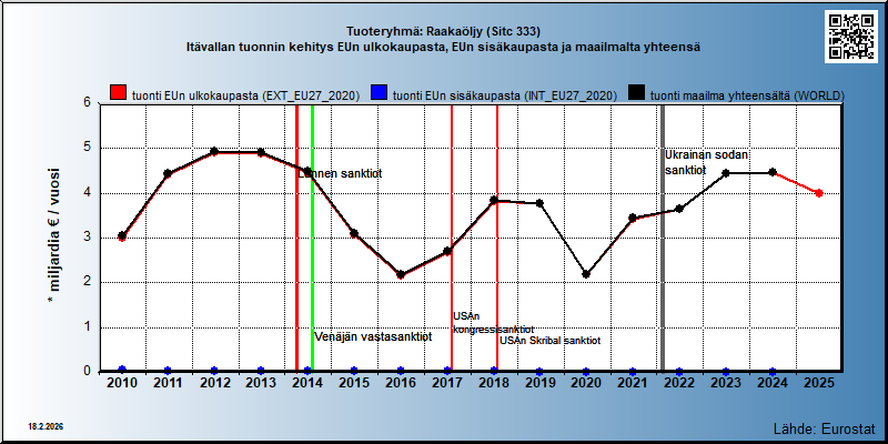 Tuoteryhmä: Raakaöljy (Sitc 333) Itävallan tuonnin kehitys EUn ulkokaupasta, EUn sisäkaupasta ja maailmalta yhteensä 