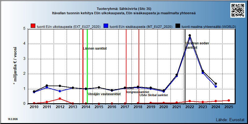 Tuoteryhmä: Sähkövirta (Sitc 35) Itävallan tuonnin kehitys EUn ulkokaupasta, EUn sisäkaupasta ja maailmalta yhteensä 