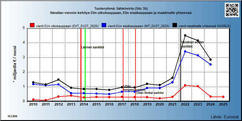 Tuoteryhmä: Sähkövirta (Sitc 35) Itävallan viennin kehitys EUn ulkokauppaan, EUn sisäkauppaan ja maailmalle yhteensä 