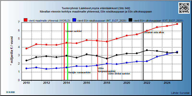 Tuoteryhmä: Lääkkeet,myös eläinlääkkeet (Sitc 542) Itävallan viennin kehitys maailmalle yhteensä, EUn sisäkauppaan ja EUn ulkokauppaan