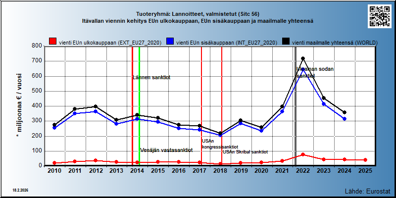 Tuoteryhmä: Lannoitteet, valmistetut (Sitc 56) Itävallan viennin kehitys EUn ulkokauppaan, EUn sisäkauppaan ja maailmalle yhteensä 
