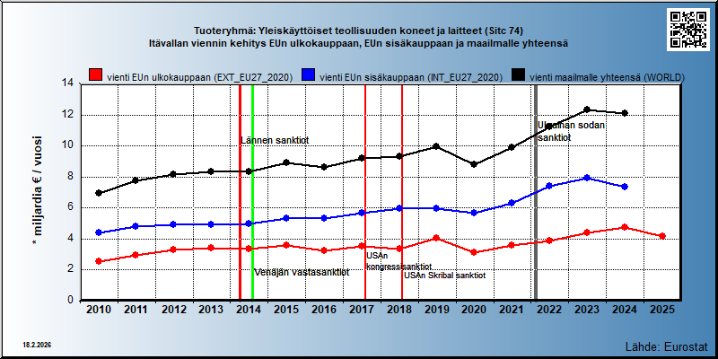Tuoteryhmä: Yleiskäyttöiset teollisuuden koneet ja laitteet (Sitc 74) Itävallan viennin kehitys EUn ulkokauppaan, EUn sisäkauppaan ja maailmalle yhteensä 