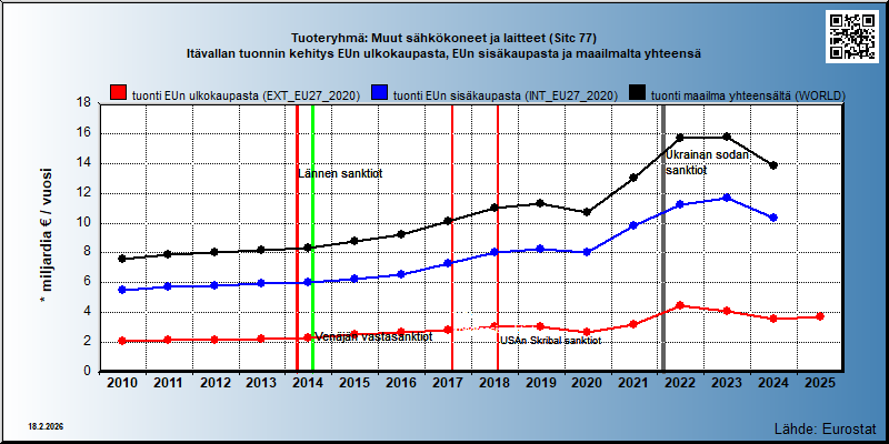 Tuoteryhmä: Muut sähkökoneet ja laitteet (Sitc 77) Itävallan tuonnin kehitys EUn ulkokaupasta, EUn sisäkaupasta ja maailmalta yhteensä 