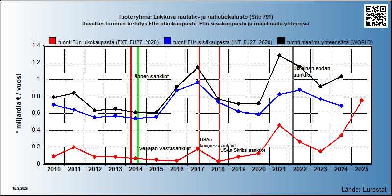 Tuoteryhmä: Liikkuva rautatie- ja raitiotiekalusto (Sitc 791) Itävallan tuonnin kehitys EUn ulkokaupasta, EUn sisäkaupasta ja maailmalta yhteensä 