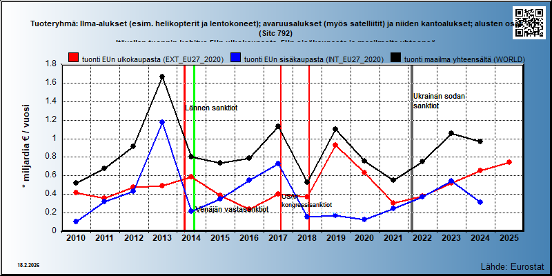 Tuoteryhmä: Ilma-alukset (esim. helikopterit ja lentokoneet); avaruusalukset (myös satelliitit) ja niiden kantoalukset; alusten osat (Sitc 792) Itävallan tuonnin kehitys EUn ulkokaupasta, EUn sisäkaupasta ja maailmalta yhteensä 