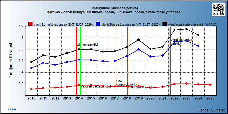 Tuoteryhmä: Jalkineet (Sitc 85) Itävallan viennin kehitys EUn ulkokauppaan, EUn sisäkauppaan ja maailmalle yhteensä 