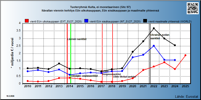 Tuoteryhmä: Kulta, ei monetaarinen (Sitc 97) Itävallan viennin kehitys EUn ulkokauppaan, EUn sisäkauppaan ja maailmalle yhteensä 