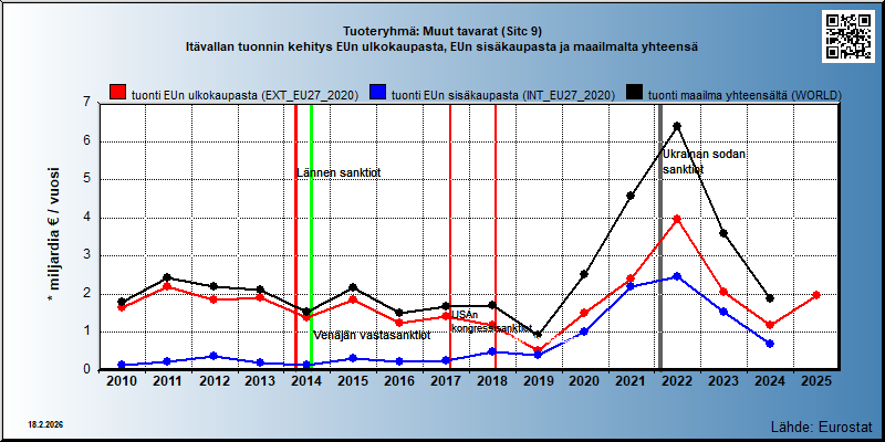 Tuoteryhmä: Muut tavarat (Sitc 9) Itävallan tuonnin kehitys EUn ulkokaupasta, EUn sisäkaupasta ja maailmalta yhteensä 