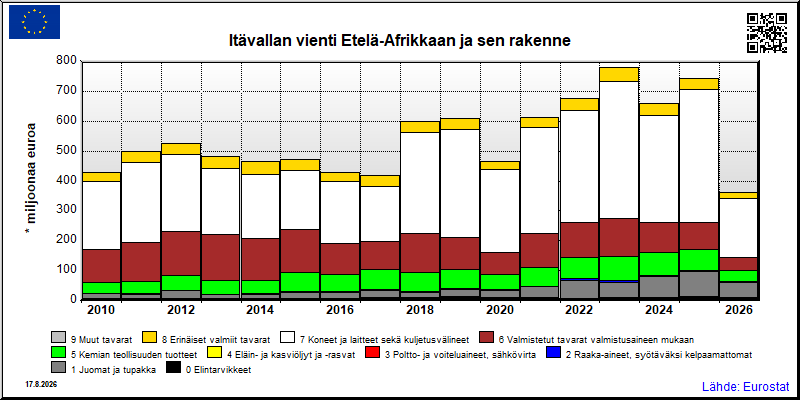 Itävallan vuosittainen vienti Etelä-Afrikkaan