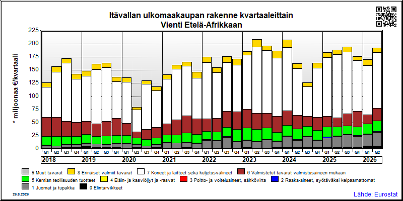 Itävallan neljännesvuosittainen vienti from Etelä-Afrikkaan