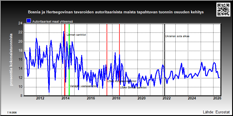 Bosnia ja Hertsegovinan autoritaarisiin maihin suuntautuvan tuonnin osuus kokonaistuonnista