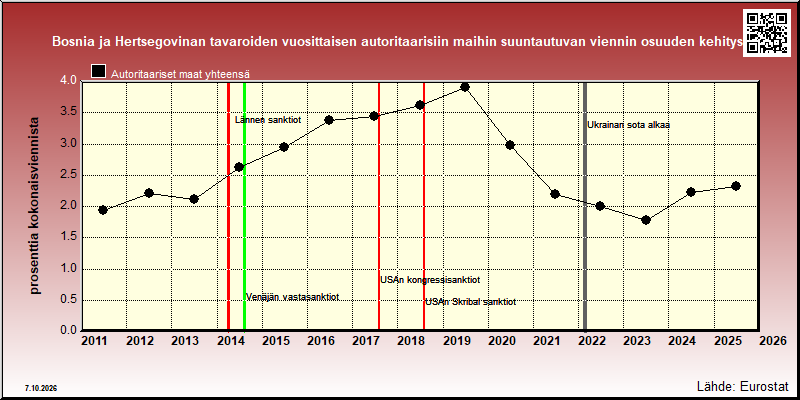 Bosnia ja Hertsegovinan autoritaarisiin maihin vuosittain suuntautuvan viennin osuus kokonaisviennistä