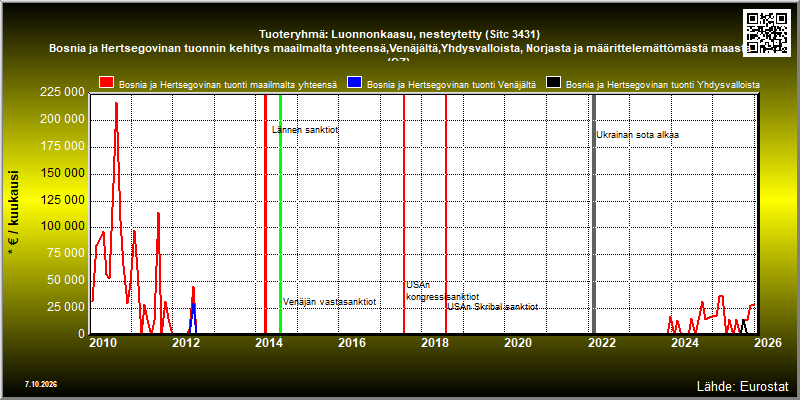 Tuoteryhmä: Luonnonkaasu, nesteytetty (Sitc 3431) Bosnia ja Hertsegovinan tuonnin kehitys maailmalta yhteensä,Venäjältä,Yhdysvalloista, Norjasta ja määrittelemättömästä maasta (QZ) 