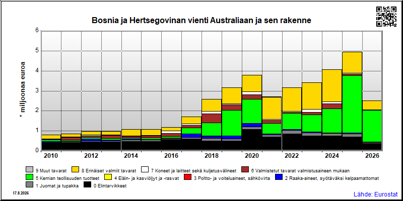 Bosnia ja Hertsegovinan vuosittainen vienti Australiaan