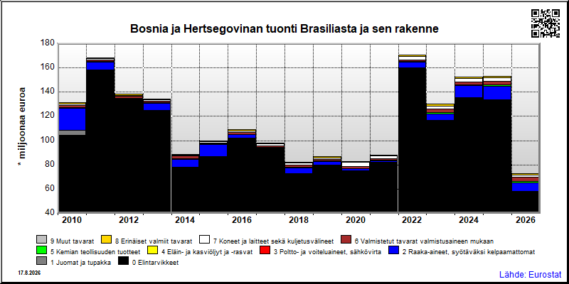 Bosnia ja Hertsegovinan vuosittainen tuonti Brasiliasta