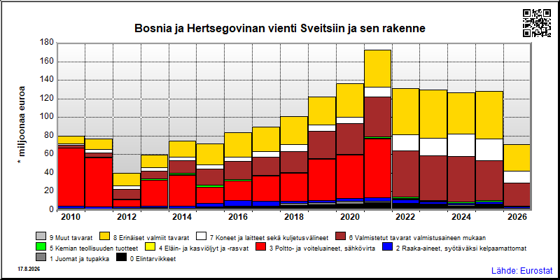 Bosnia ja Hertsegovinan vuosittainen vienti Sveitsiin