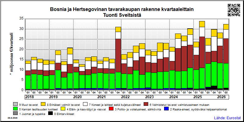 Bosnia ja Hertsegovinan neljännesvuosittainen tuonti Sveitsistä