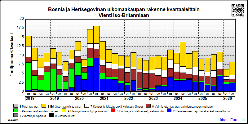 Bosnia ja Hertsegovinan neljännesvuosittainen vienti from Iso-Britanniaan