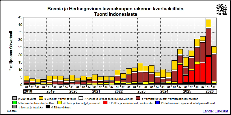 Bosnia ja Hertsegovinan neljännesvuosittainen tuonti Indonesiasta