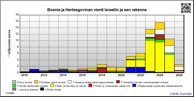Bosnia ja Hertsegovinan vuosittainen vienti Israeliin
