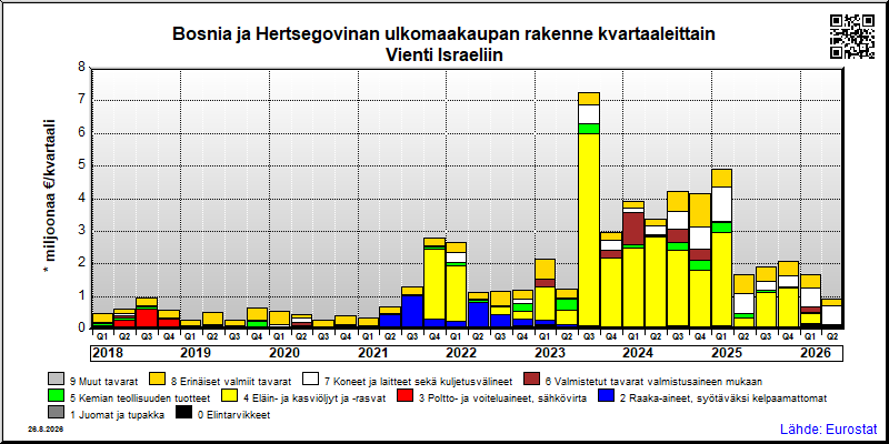 Bosnia ja Hertsegovinan neljännesvuosittainen vienti from Israeliin