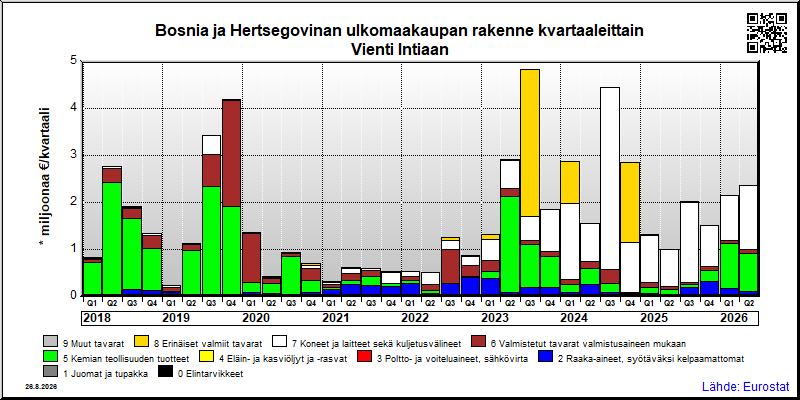 Bosnia ja Hertsegovinan neljännesvuosittainen vienti from Intiaan