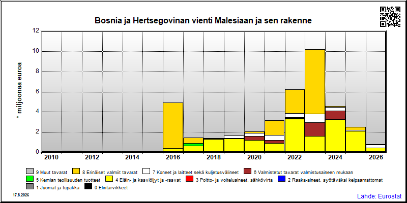 Bosnia ja Hertsegovinan vuosittainen vienti Malesiaan
