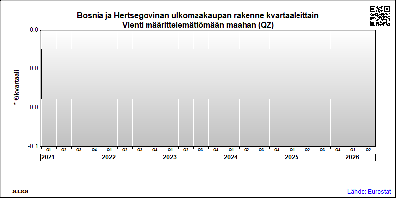 Bosnia ja Hertsegovinan neljännesvuosittainen vienti from määrittelemättömään maahan (QZ)