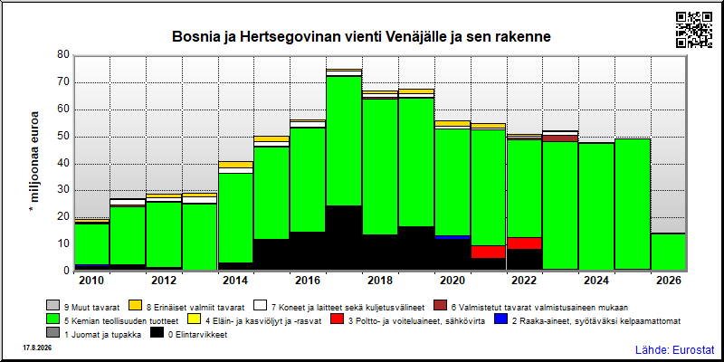 Bosnia ja Hertsegovinan vuosittainen vienti Venäjälle