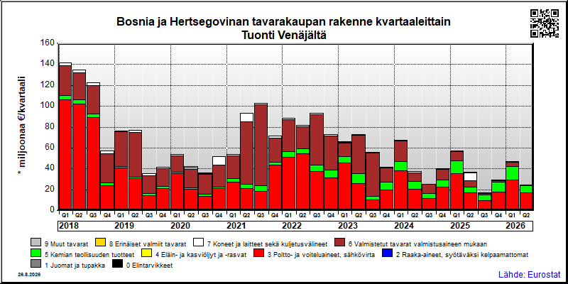 Bosnia ja Hertsegovinan neljännesvuosittainen tuonti Venäjältä