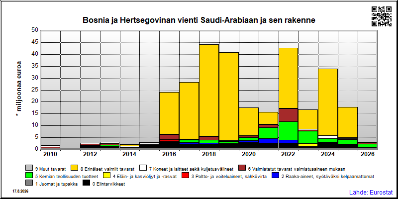 Bosnia ja Hertsegovinan vuosittainen vienti Saudi-Arabiaan
