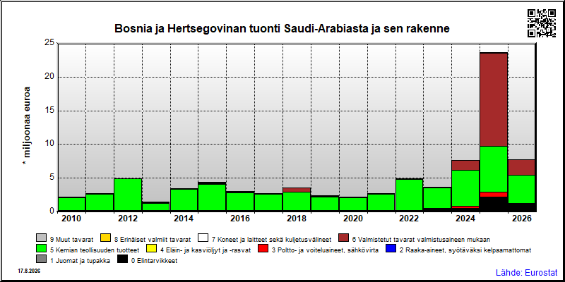 Bosnia ja Hertsegovinan vuosittainen tuonti Saudi-Arabiasta