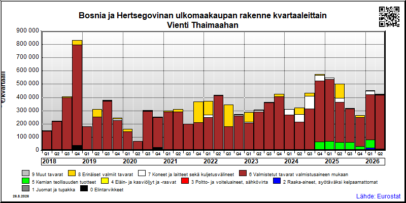 Bosnia ja Hertsegovinan neljännesvuosittainen vienti from Thaimaahan