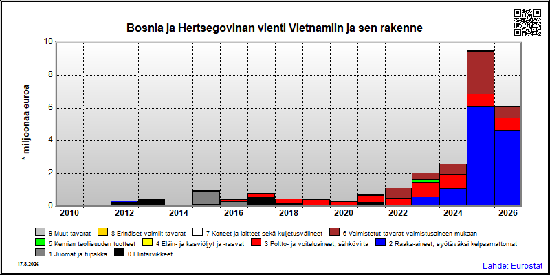 Bosnia ja Hertsegovinan vuosittainen vienti Vietnamiin