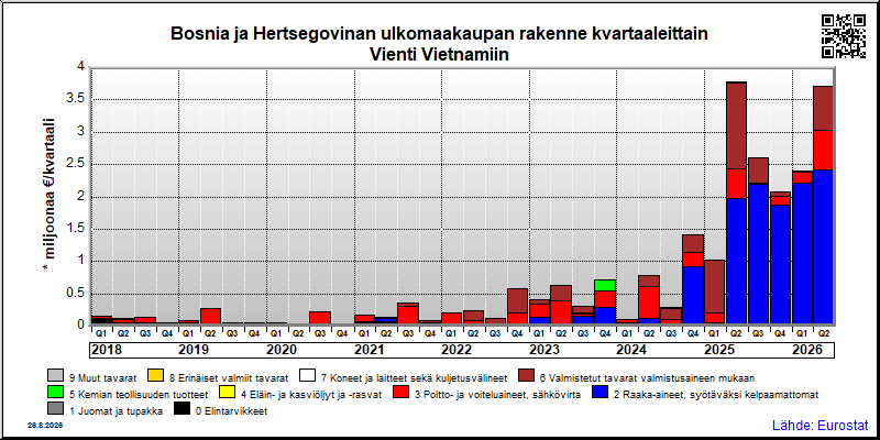 Bosnia ja Hertsegovinan neljännesvuosittainen vienti from Vietnamiin