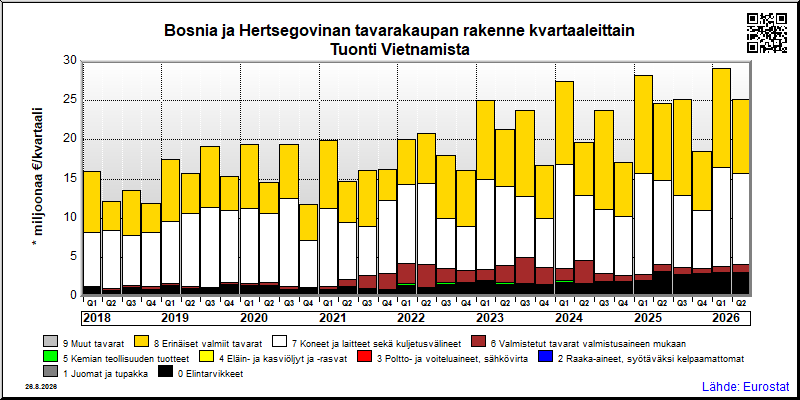 Bosnia ja Hertsegovinan neljännesvuosittainen tuonti Vietnamista