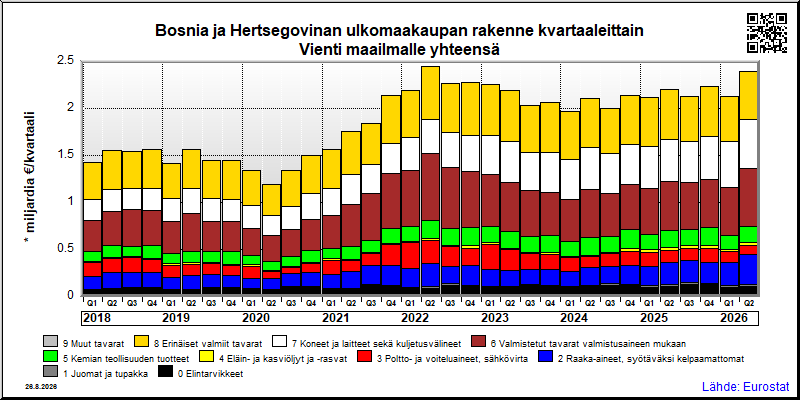 Bosnia ja Hertsegovinan neljännesvuosittainen vienti from maailmalle yhteensä