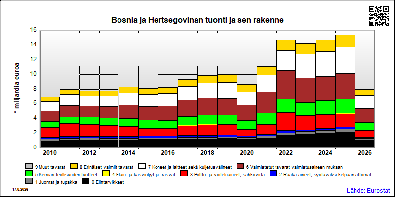Bosnia ja Hertsegovinan vuosittainen tuonti maailmalta yhteensä