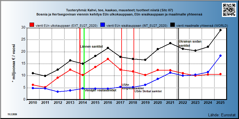 Tuoteryhmä: Kahvi, tee, kaakao, mausteet; tuotteet niistä (Sitc 07) Bosnia ja Hertsegovinan viennin kehitys EUn ulkokauppaan, EUn sisäkauppaan ja maailmalle yhteensä 
