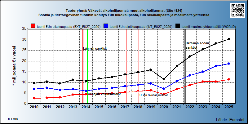 Tuoteryhmä: Väkevät alkoholijuomat; muut alkoholijuomat (Sitc 1124) Bosnia ja Hertsegovinan tuonnin kehitys EUn ulkokaupasta, EUn sisäkaupasta ja maailmalta yhteensä 