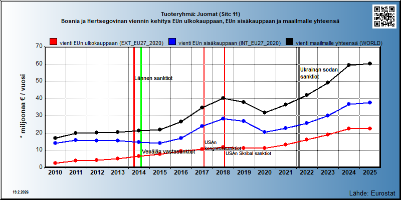 Tuoteryhmä: Juomat (Sitc 11) Bosnia ja Hertsegovinan viennin kehitys EUn ulkokauppaan, EUn sisäkauppaan ja maailmalle yhteensä 