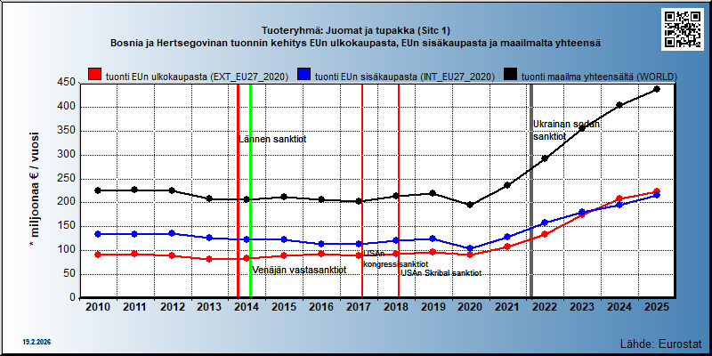 Tuoteryhmä: Juomat ja tupakka (Sitc 1) Bosnia ja Hertsegovinan tuonnin kehitys EUn ulkokaupasta, EUn sisäkaupasta ja maailmalta yhteensä 