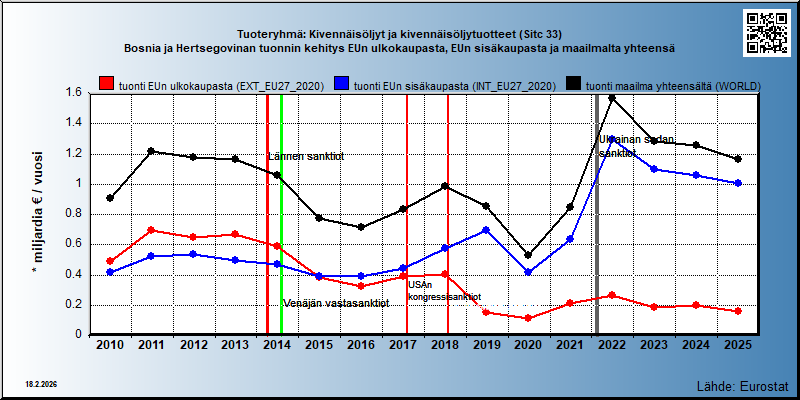 Tuoteryhmä: Kivennäisöljyt ja kivennäisöljytuotteet (Sitc 33) Bosnia ja Hertsegovinan tuonnin kehitys EUn ulkokaupasta, EUn sisäkaupasta ja maailmalta yhteensä 