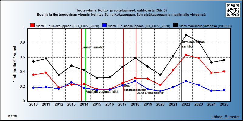 Tuoteryhmä: Poltto- ja voiteluaineet, sähkövirta (Sitc 3) Bosnia ja Hertsegovinan viennin kehitys EUn ulkokauppaan, EUn sisäkauppaan ja maailmalle yhteensä 