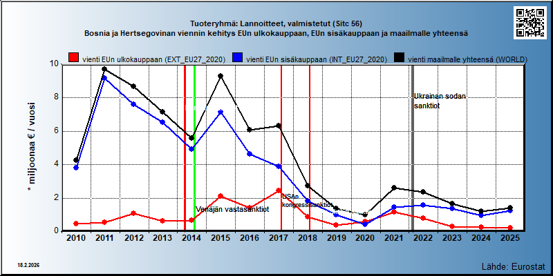 Tuoteryhmä: Lannoitteet, valmistetut (Sitc 56) Bosnia ja Hertsegovinan viennin kehitys EUn ulkokauppaan, EUn sisäkauppaan ja maailmalle yhteensä 