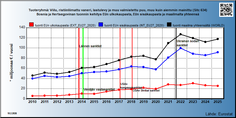 Tuoteryhmä: Viilu, ristiinliimattu vaneri, lastulevy ja muu valmistettu puu, muu kuin aiemmin mainittu (Sitc 634) Bosnia ja Hertsegovinan tuonnin kehitys EUn ulkokaupasta, EUn sisäkaupasta ja maailmalta yhteensä 