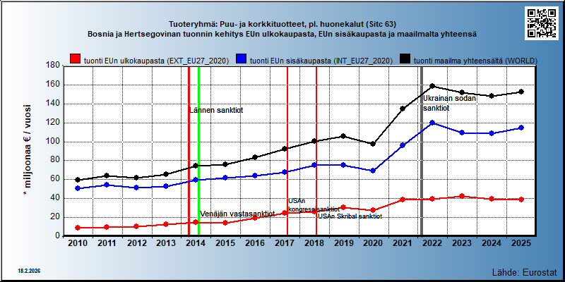 Tuoteryhmä: Puu- ja korkkituotteet, pl. huonekalut (Sitc 63) Bosnia ja Hertsegovinan tuonnin kehitys EUn ulkokaupasta, EUn sisäkaupasta ja maailmalta yhteensä 