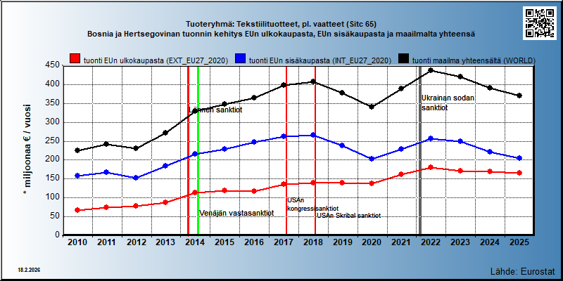 Tuoteryhmä: Tekstiilituotteet, pl. vaatteet (Sitc 65) Bosnia ja Hertsegovinan tuonnin kehitys EUn ulkokaupasta, EUn sisäkaupasta ja maailmalta yhteensä 