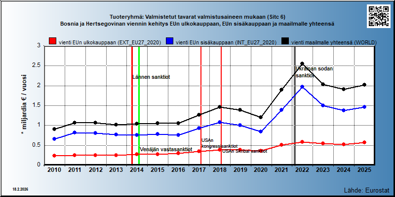 Tuoteryhmä: Valmistetut tavarat valmistusaineen mukaan (Sitc 6) Bosnia ja Hertsegovinan viennin kehitys EUn ulkokauppaan, EUn sisäkauppaan ja maailmalle yhteensä 