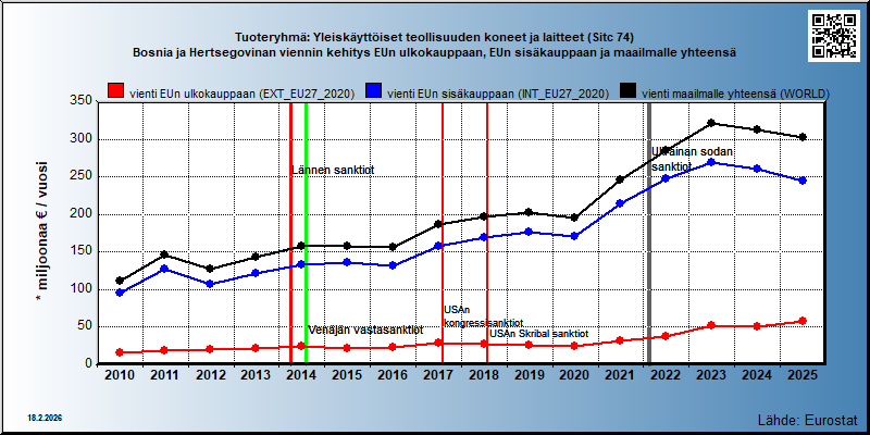 Tuoteryhmä: Yleiskäyttöiset teollisuuden koneet ja laitteet (Sitc 74) Bosnia ja Hertsegovinan viennin kehitys EUn ulkokauppaan, EUn sisäkauppaan ja maailmalle yhteensä 
